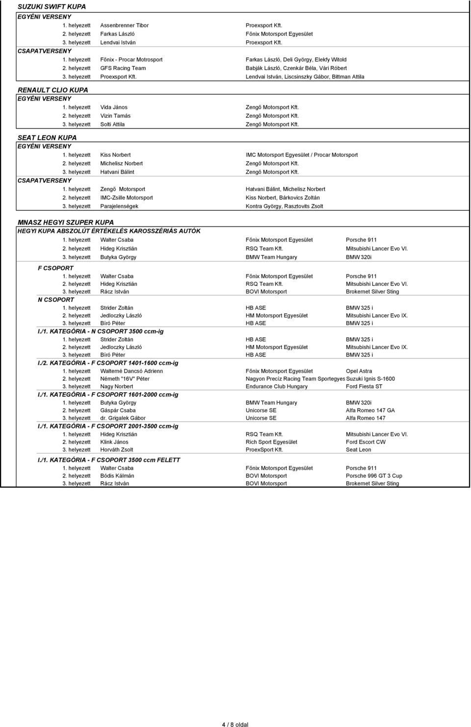 Lendvai István, Liscsinszky Gábor, Bittman Attila RENAULT CLIO KUPA EGYÉNI VERSENY 1. helyezett Vida János Zengő Motorsport Kft. 2. helyezett Vizin Tamás Zengő Motorsport Kft. 3.