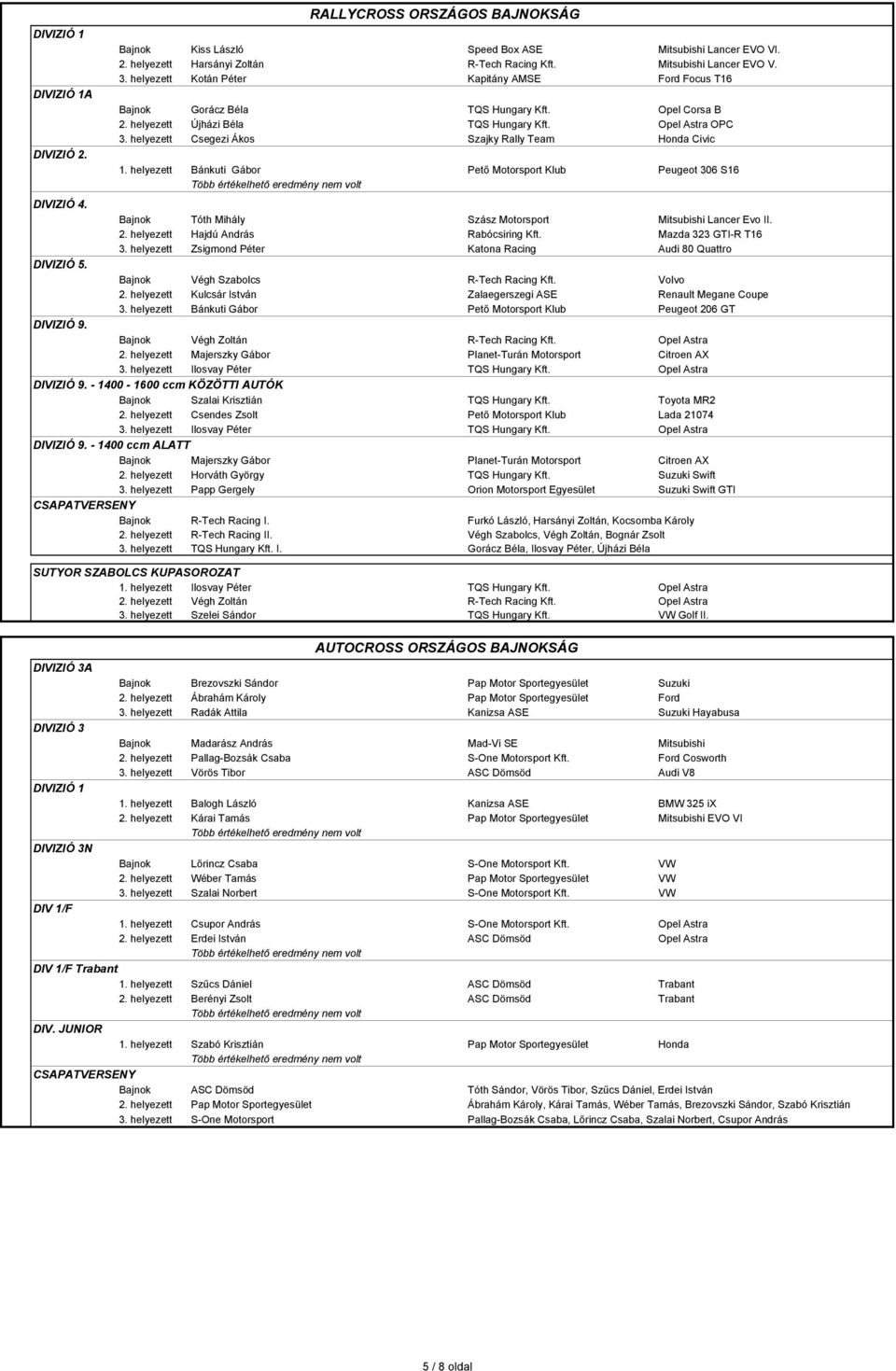 helyezett Csegezi Ákos Szajky Rally Team Honda Civic 1. helyezett Bánkuti Gábor Pető Motorsport Klub Peugeot 306 S16 DIVIZIÓ 4. Bajnok Tóth Mihály Szász Motorsport Mitsubishi Lancer Evo II. 2.