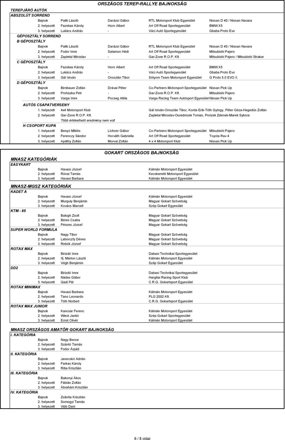 helyezett Lukács András - Váci Autó Sportegyesület Gbaba Proto Evo GÉPOSZTÁLY SORREND B GÉPOSZTÁLY Bajnok Palik László Darázsi Gábor RTL Motorsport Klub Egyesület Nissan D 40 / Nissan Navara 2.