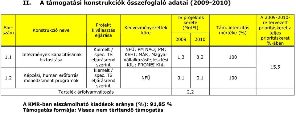 TS eljárásrend szerint kiemelt / spec. TS eljárásrend szerint Kedvezményezettek köre NFÜ; PM NAO; PM; KEHI; MÁK; Magyar Vállalkozásfejlesztési Kft.; PROMEI Kht.