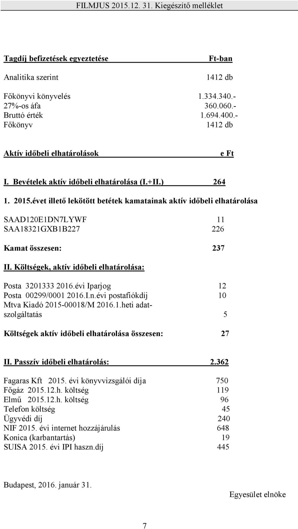 Költségek, aktív időbeli elhatárolása: Posta 3201333 2016.évi Iparjog 12 Posta 00299/0001 2016.I.n.évi postafiókdíj 10 Mtva Kiadó 2015-00018/M 2016.1.heti adatszolgáltatás 5 Költségek aktív időbeli elhatárolása összesen: 27 II.