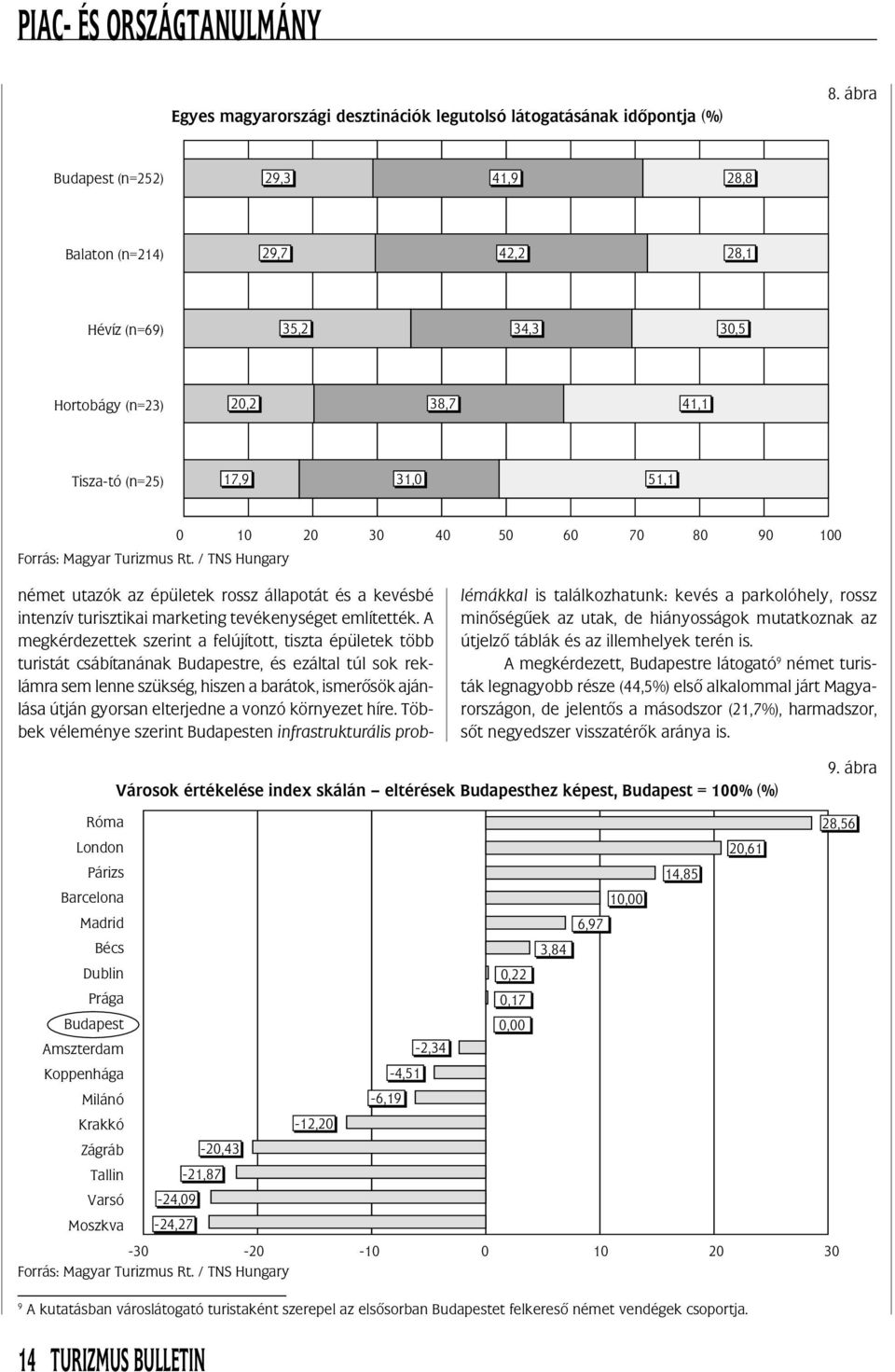/ TNS Hungary 0 10 20 30 40 50 60 70 80 90 100 német utazók az épületek rossz állapotát és a kevésbé intenzív turisztikai marketing tevékenységet említették.