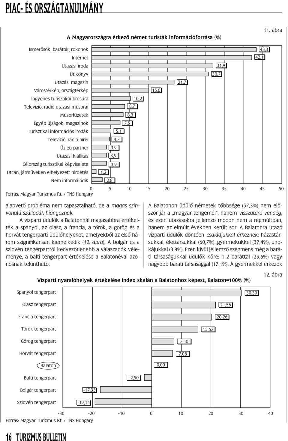 Mûsorfüzetek Egyéb újságok, magazinok 10,2 8,7 8,3 7,5 Turisztikai információs irodák Televízió, rádió hírei Üzleti partner Utazási kiállítás Célország turisztikai képviselete 5,1 4,7 3,9 3,9 3,9