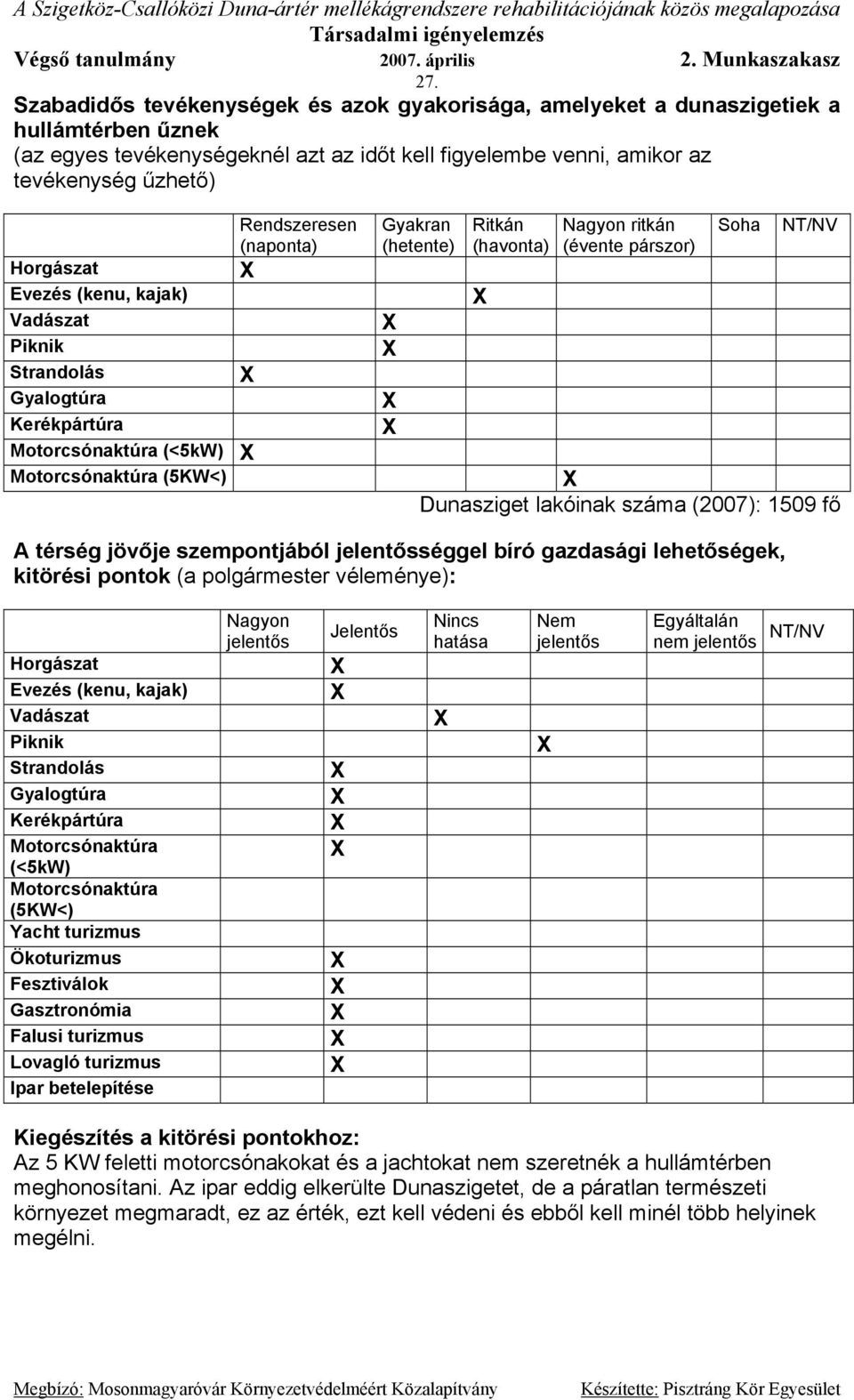 (évente párszor) Soha NT/NV Dunasziget lakóinak száma (2007): 1509 fő A térség jövője szempontjából jelentősséggel bíró gazdasági lehetőségek, kitörési pontok (a polgármester véleménye): Horgászat