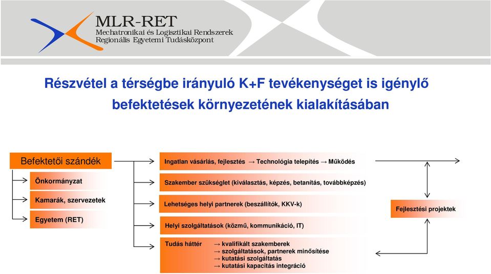 képzés, betanítás, továbbképzés) Lehetséges helyi partnerek (beszállítók, KKV-k) Helyi szolgáltatások (közmő, kommunikáció, IT)