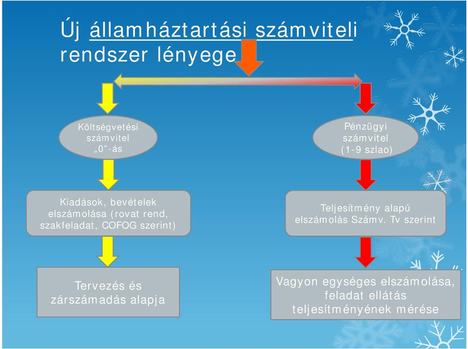 szakfeladat, COFOG szerint) Teljesítmény alapú elszámolás Számv.