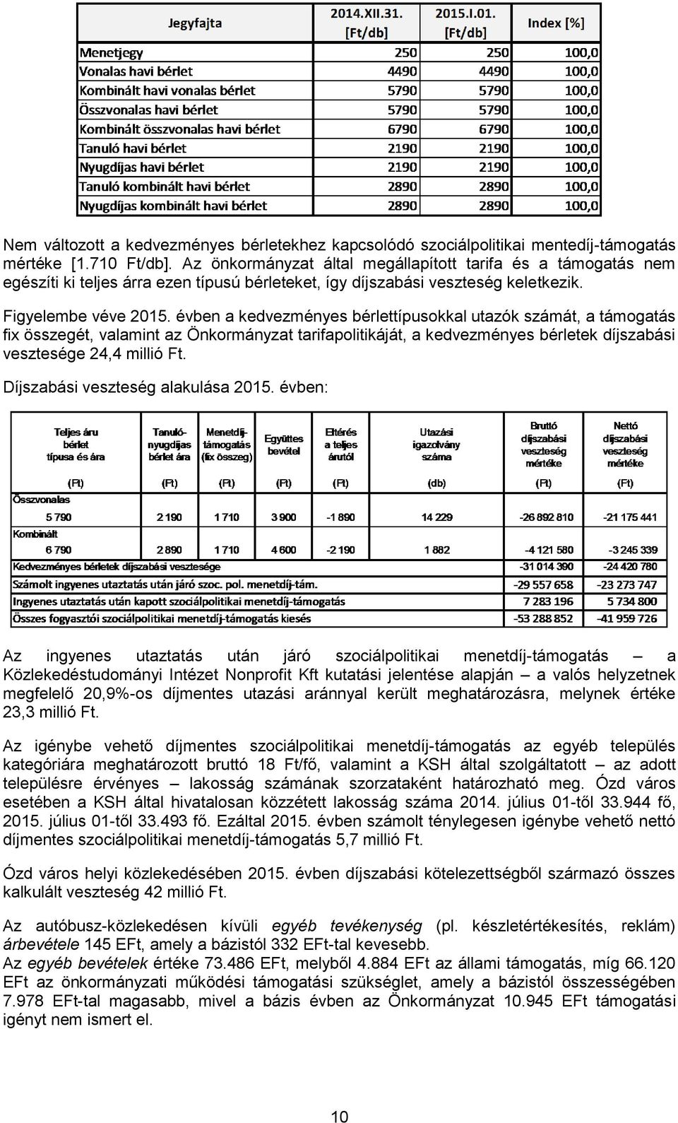 évben a kedvezményes bérlettípusokkal utazók számát, a támogatás fix összegét, valamint az Önkormányzat tarifapolitikáját, a kedvezményes bérletek díjszabási vesztesége 24,4 millió Ft.