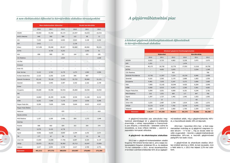 kárráfordításának alakulása Allianz 117,196 95,848 89,527 62,682 40,982 45,221 ASTRA - 4,739 4,253-2,053 51 Kötelező gépjármű-felelősségbiztosítás AXA 696 800 767 164 183 180 Díjbevétel Kárráfordítás