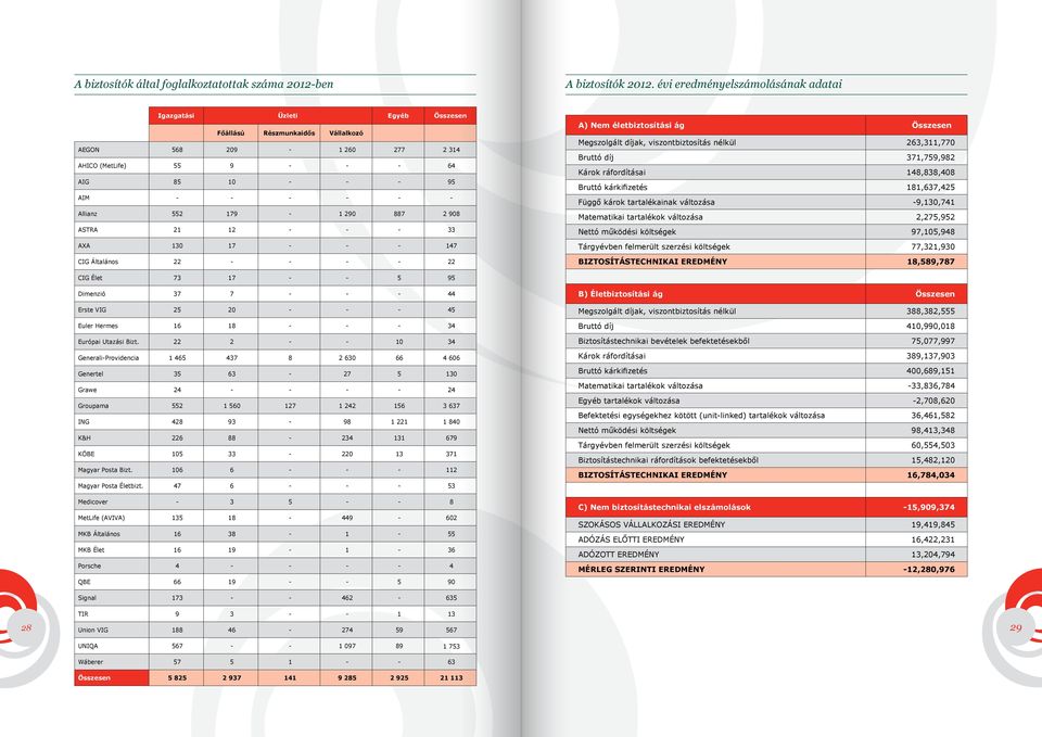 Allianz 552 179-1 290 887 2 908 ASTRA 21 12 - - - 33 AXA 130 17 - - - 147 CIG Általános 22 - - - - 22 A) Nem életbiztosítási ág Összesen Megszolgált díjak, viszontbiztosítás nélkül 263,311,770 Bruttó