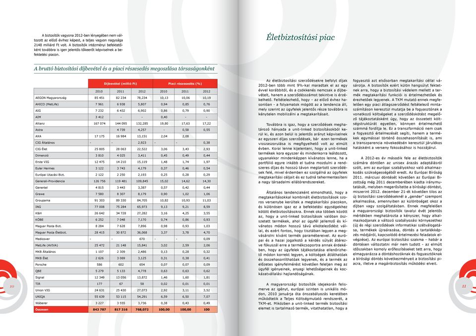 Életbiztosítási piac A bruttó biztosítási díjbevétel és a piaci részesedés megoszlása társaságonként Díjbevétel (millió Ft) Piaci részesedés (%) 2010 2011 2012 2010 2011 2012 AEGON Magyarország 85