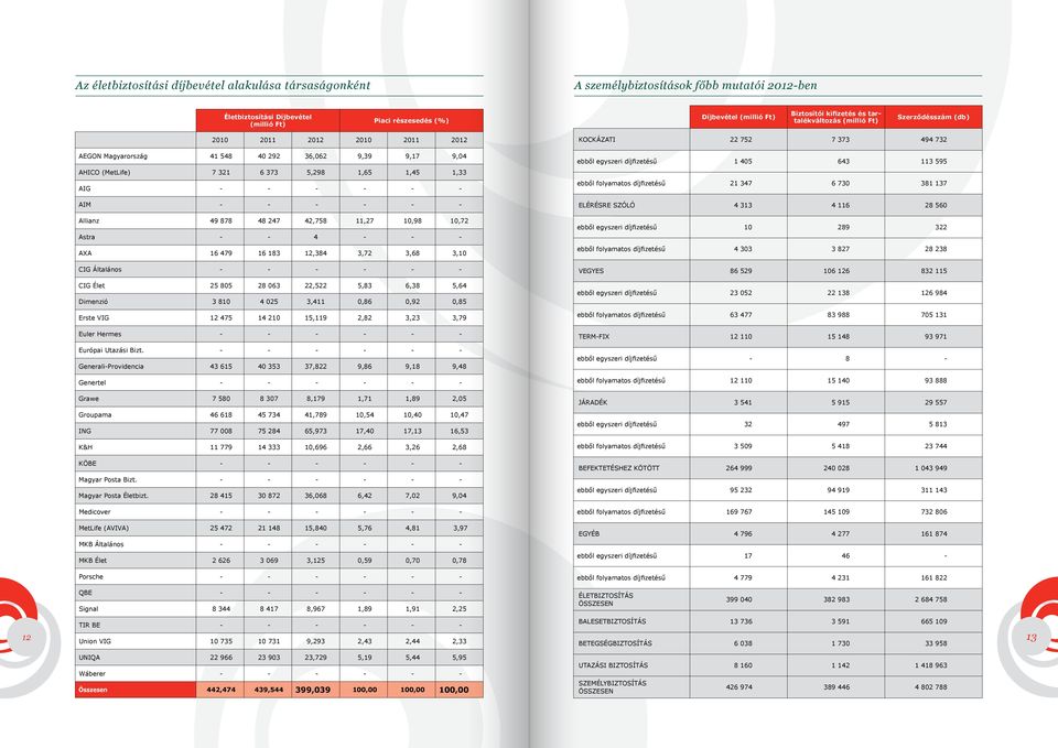 - - - - - - AIM - - - - - - Allianz 49 878 48 247 42,758 11,27 10,98 10,72 Astra - - 4 - - - AXA 16 479 16 183 12,384 3,72 3,68 3,10 CIG Általános - - - - - - CIG Élet 25 805 28 063 22,522 5,83 6,38