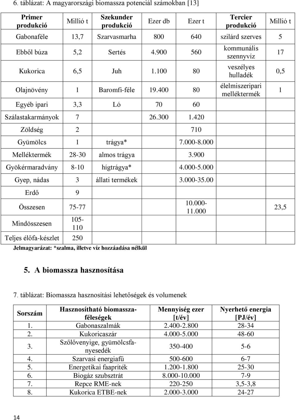 000 Melléktermék 28-30 almos trágya 3.900 Gyökérmaradvány 8-10 hígtrágya* 4.000-5.000 Gyep, nádas 3 állati termékek 3.000-35.