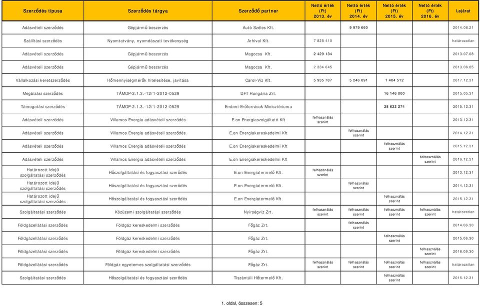 05 Vállalkozási keretszerződés Hőmennyiségmérők hitelesítése, javítása Carol-Víz Kft. 5 935 787 5 246 091 1 404 512 2017.12.31 Megbízási szerződés TÁMOP-2.1.3.-12/1-2012-0529 DFT Hungária Zrt.