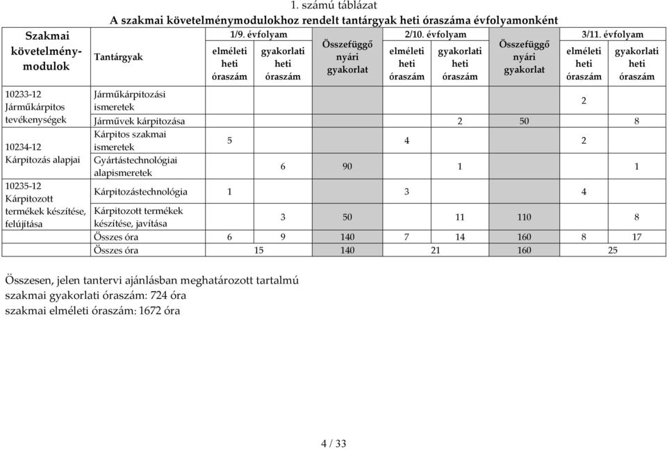 Járműkárpitozási 2 Járműkárpitos ismeretek tevékenységek Járművek kárpitozása 2 50 8 10234 12 Kárpitozás alapjai 10235 12 Kárpitozott termékek készítése, felújítása Kárpitos szakmai ismeretek