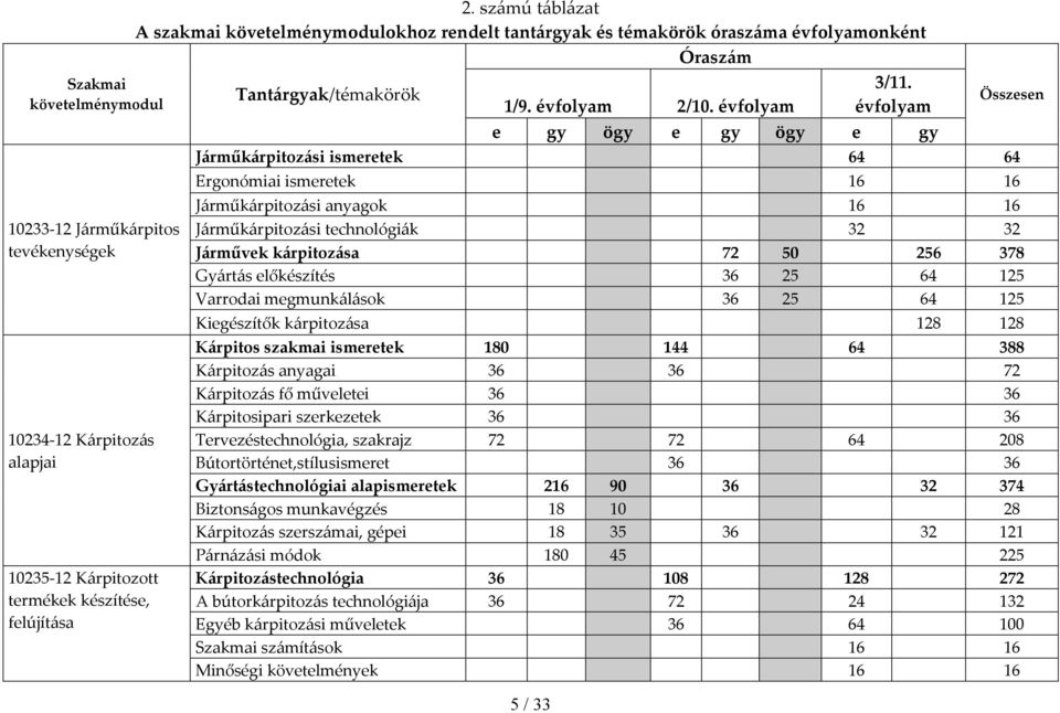 évfolyam e gy ögy e gy ögy e gy Járműkárpitozási ismeretek 64 64 Ergonómiai ismeretek 16 16 Járműkárpitozási anyagok 16 16 5 / 33 Összesen Járműkárpitozási technológiák 32 32 Járművek kárpitozása 72