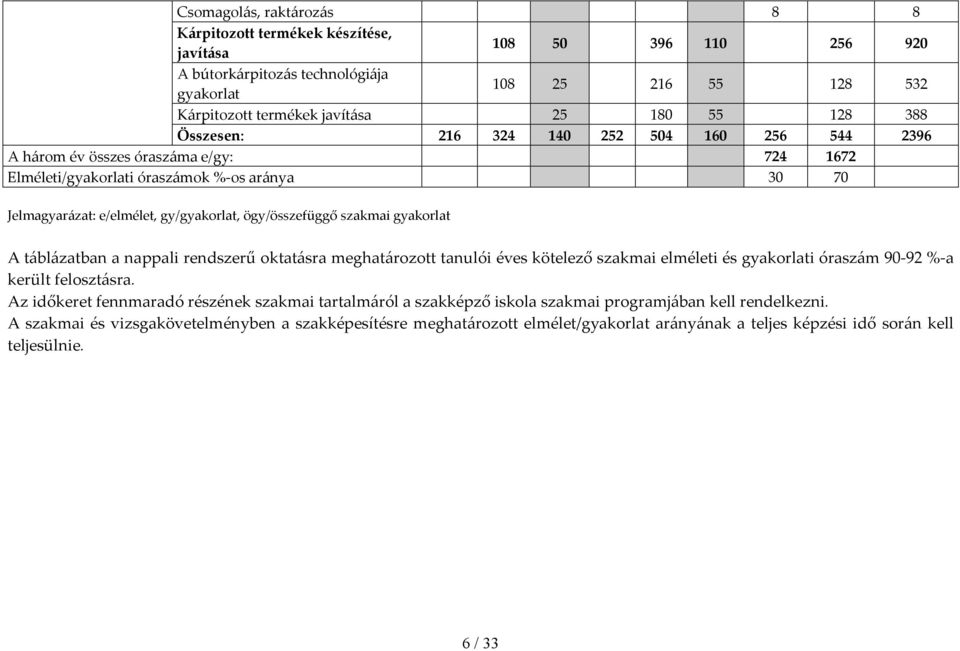 szakmai gyakorlat A táblázatban a nappali rendszerű oktatásra meghatározott tanulói éves kötelező szakmai elméleti és gyakorlati óraszám 90 92 % a került felosztásra.