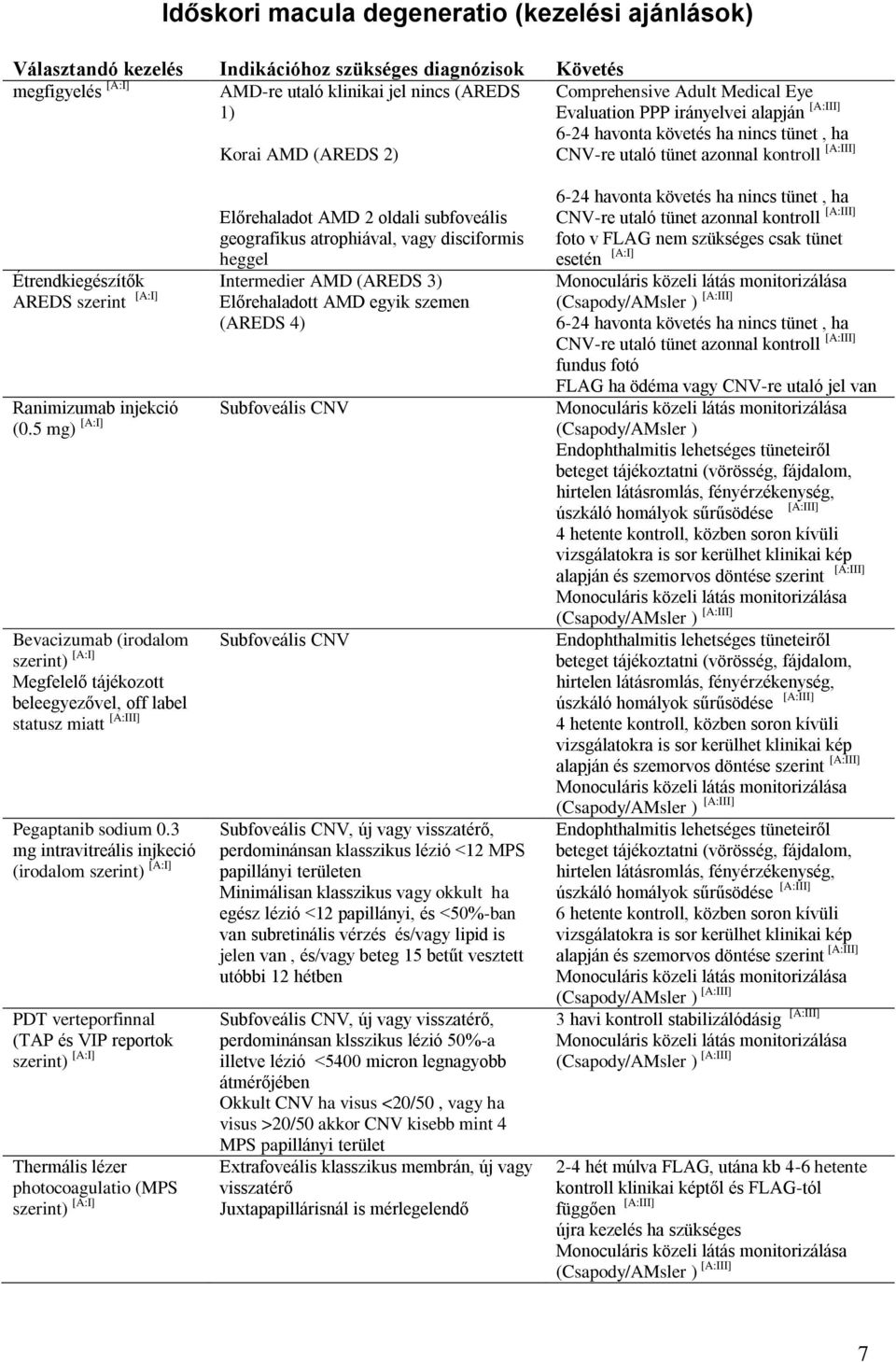 vagy disciformis heggel Étrendkiegészítők Intermedier AMD (AREDS 3) AREDS szerint [A:I] Előrehaladott AMD egyik szemen (AREDS 4) 6-24 havonta követés ha nincs tünet, ha CNV-re utaló tünet azonnal