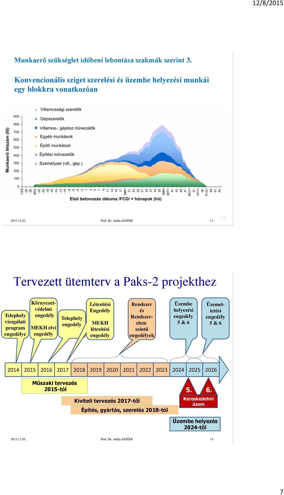 létesítési Rendszer és Rendszerelem szintű ek Üzembe helyezési 5 & 6 Üzemeltetési 5 & 6 2014 2015 2016 2017 2018 2019 2020 2021 2022 2023 2024 2025 2026