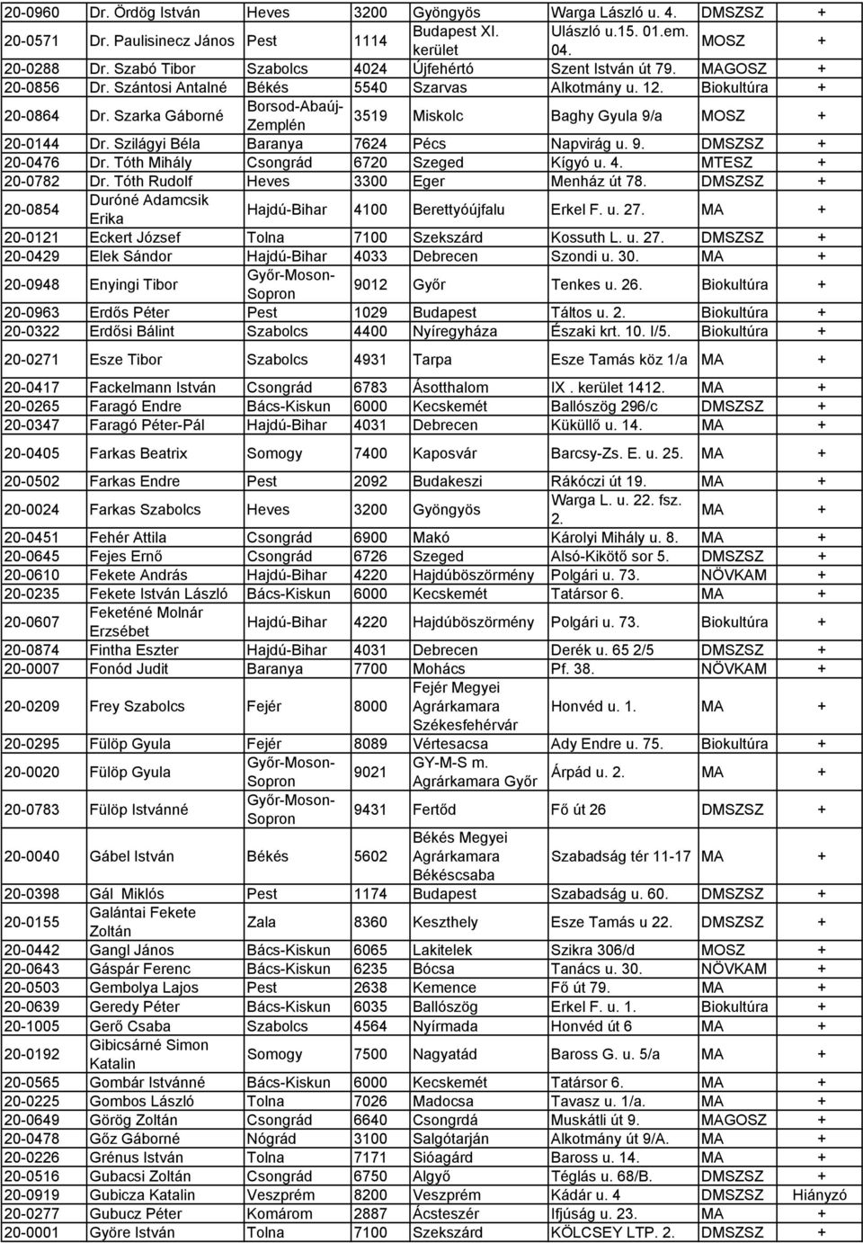 20-0960 Dr. Ördög István Heves 3200 Gyöngyös Warga László u. 4. 20-0571 Dr. Paulisinecz János Pest 1114 Budapest XI. Ulászló u.15. 01.em. erület 04. MOSZ + 20-0288 Dr.