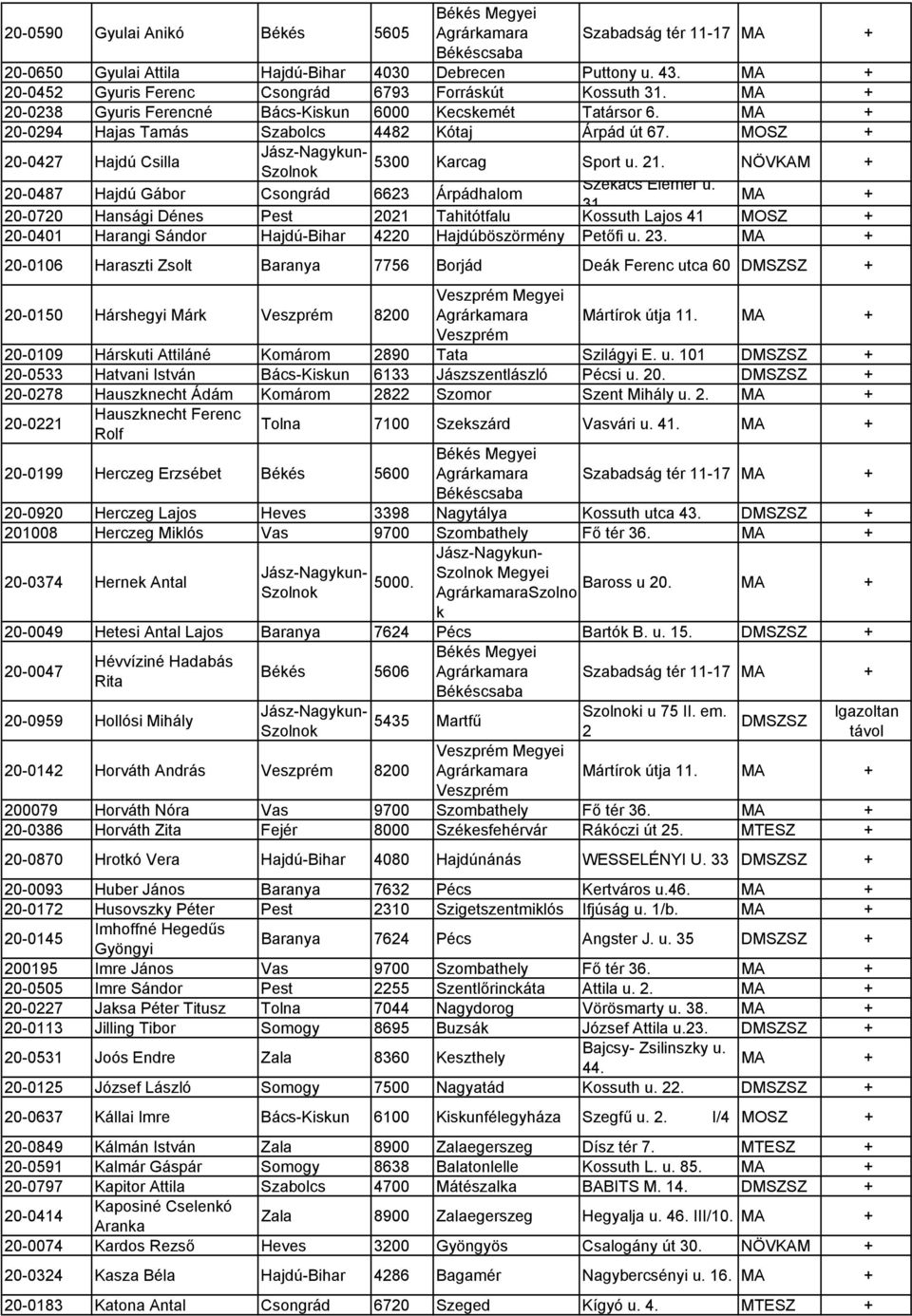 20-0487 Hajdú Gábor Csongrád 6623 Árpádhalom 31 20-0720 Hansági Dénes Pest 2021 Tahitótfalu Kossuth Lajos 41 MOSZ + 20-0401 Harangi Sándor Hajdú-Bihar 4220 Hajdúböszörmény Petőfi u. 23.