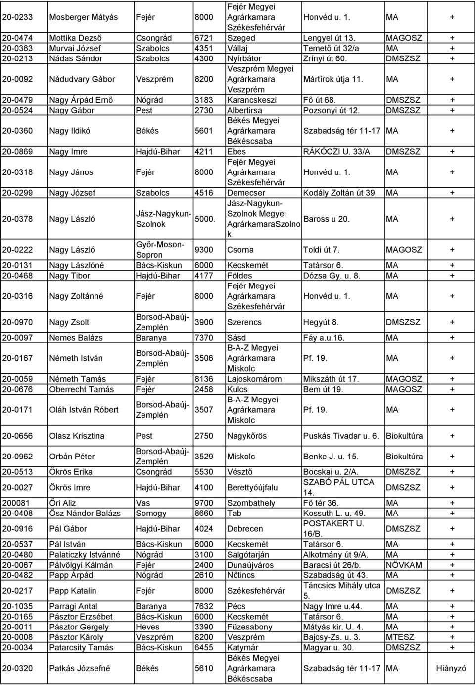 20-0479 Nagy Árpád Ernő Nógrád 3183 Karancseszi Fő út 68. 20-0524 Nagy Gábor Pest 2730 Albertirsa Pozsonyi út 12.