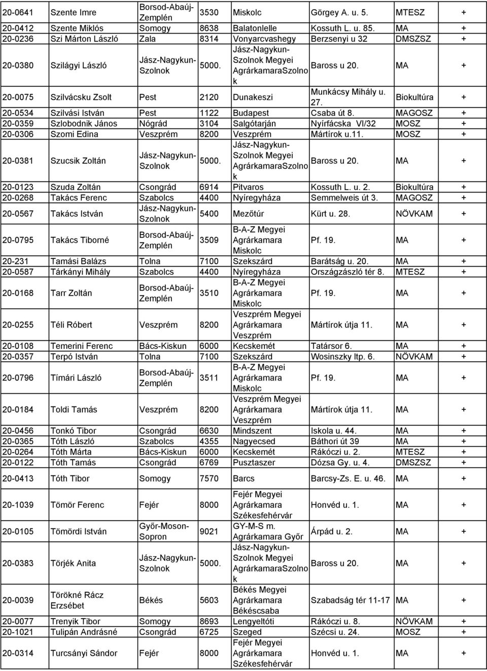 Bioultúra + 20-0534 Szilvási István Pest 1122 Budapest Csaba út 8. MAGOSZ + 20-0359 Szlobodni János Nógrád 3104 Salgótarján Nyírfácsa VI/32 MOSZ + 20-0306 Szomi Edina 8200 Mártíro u.11. MOSZ + 20-0381 Szucsi Zoltán Megyei Szolno 20-0123 Szuda Zoltán Csongrád 6914 Pitvaros Kossuth L.