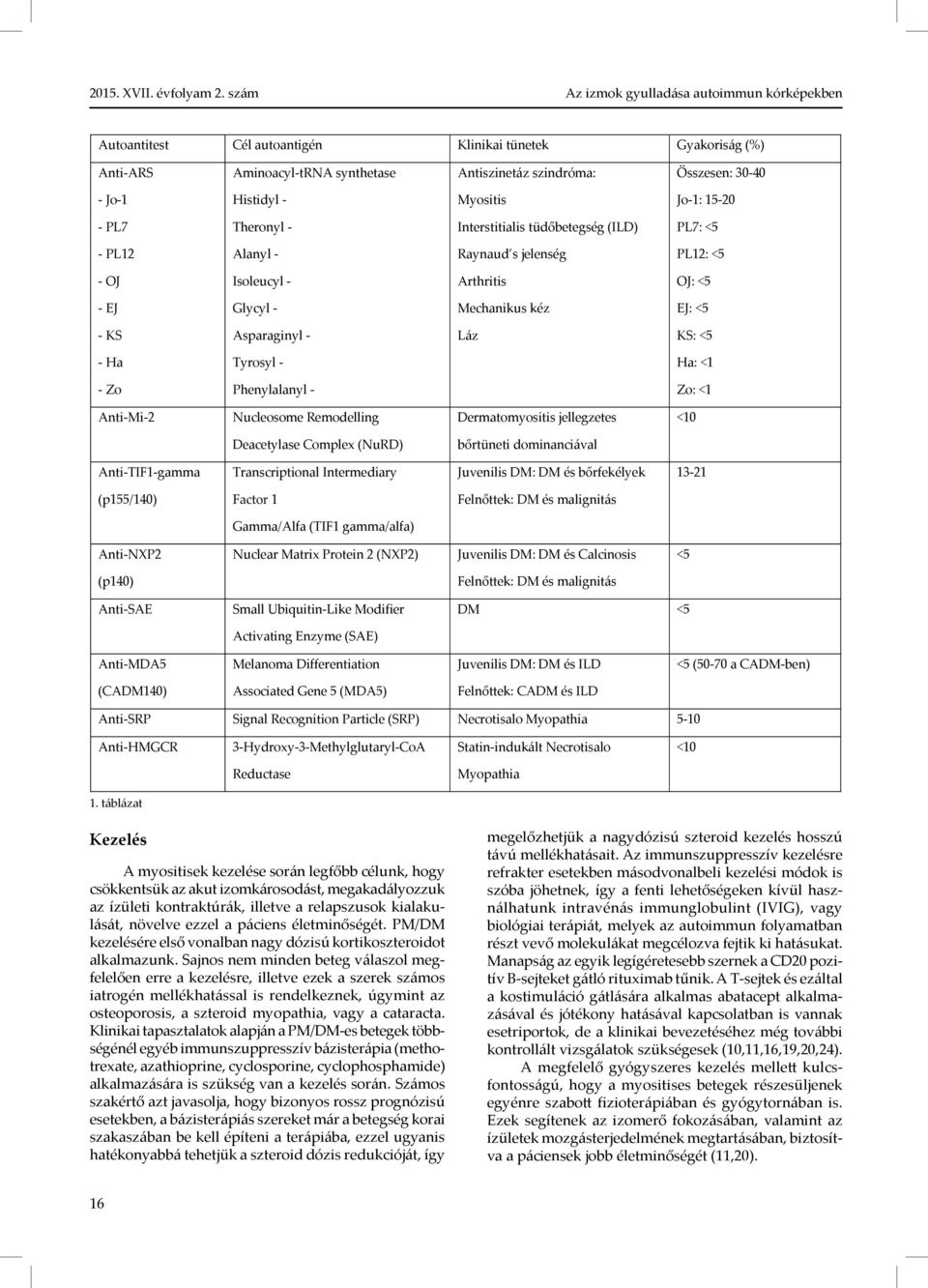 KS: <5 Ha Tyrosyl Ha: <1 Zo Phenylalanyl Zo: <1 Anti Mi 2 Nucleosome Remodelling Dermatomyositis jellegzetes <10 Deacetylase Complex (NuRD) b rtüneti dominanciával Anti TIF1 gamma Transcriptional