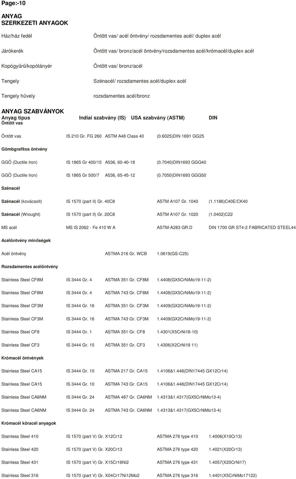 (ASTM) DIN Öntött vas Öntött vas IS 210 Gr. FG 260 ASTM A48 Class 40 (0.6025)DIN 1691 GG25 Gömbgrafitos öntvény GGÖ (Ductile Iron) IS 1865 Gr 400/15 A536, 60-40-18 (0.