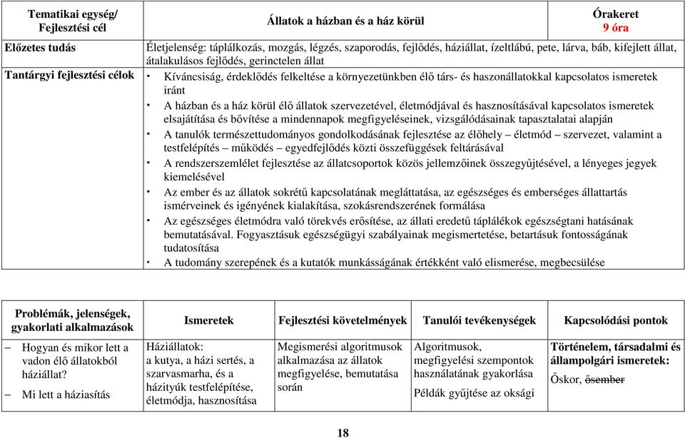 iránt A házban és a ház körül élő állatok szervezetével, életmódjával és hasznosításával kapcsolatos ismeretek elsajátítása és bővítése a mindennapok megfigyeléseinek, vizsgálódásainak tapasztalatai