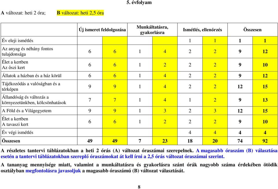 környezetünkben, kölcsönhatások 9 9 1 4 2 2 12 15 7 7 1 4 1 2 9 13 A Föld és a Világegyetem 9 9 1 3 2 3 12 15 Élet a kertben A tavaszi kert 6 6 1 2 2 2 9 10 Év végi ismétlés 4 4 4 4 Összesen 49 49 7