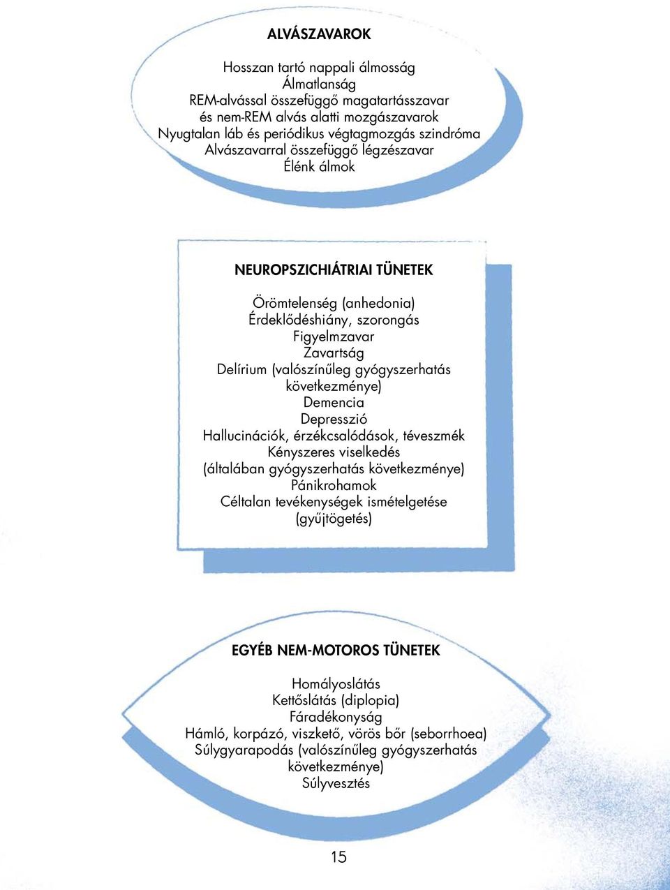 következménye) Demencia Depresszió Hallucinációk, érzékcsalódások, téveszmék Kényszeres viselkedés (általában gyógyszerhatás következménye) Pánikrohamok Céltalan tevékenységek ismételgetése