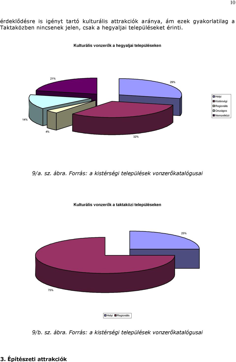 Kulturális vonzerők a hegyaljai településeken 21% 29% 14% Helyi Kistérségi Regionális Országos Nemzetközi 4% 32% 9/a. sz.