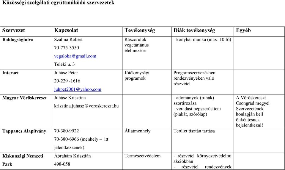 com Jótékonysági programok Programszervezésben, rendezvényeken való részvétel Magyar Vöröskereszt Juhász Krisztina krisztina.juhasz@voroskereszt.