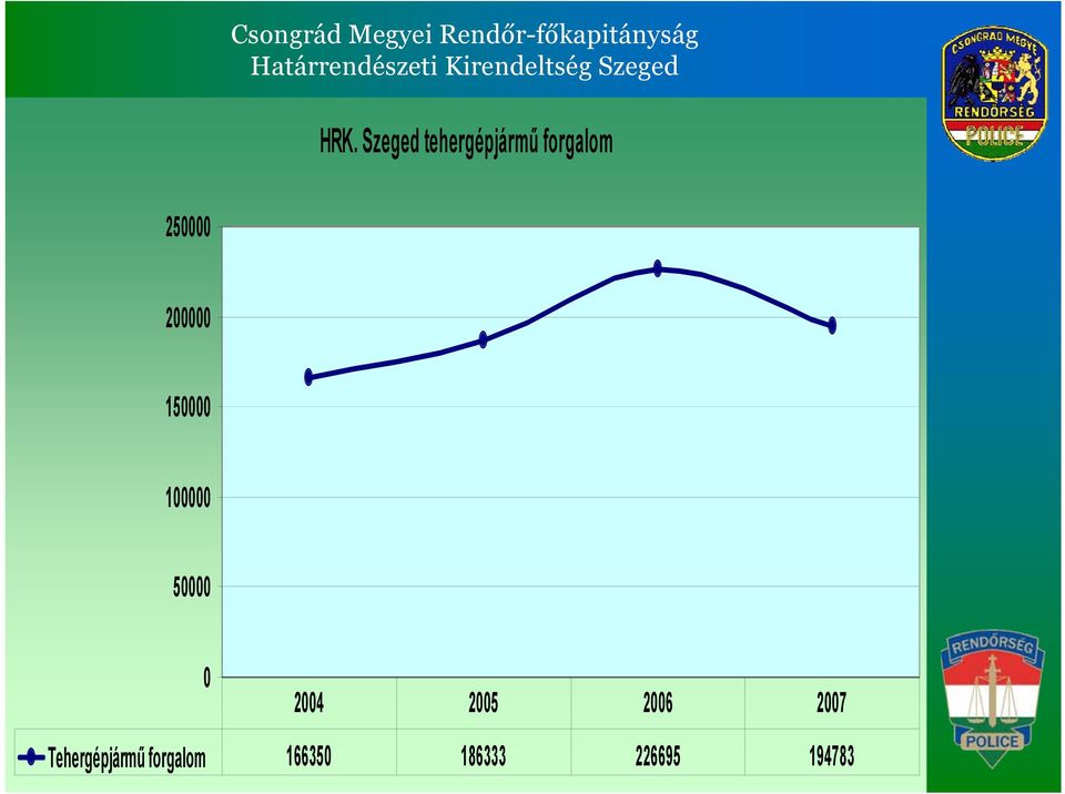 2004 2005 2006 2007 Tehergépjármű