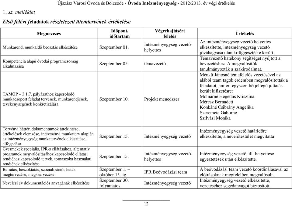 Kompetencia alapú óvodai programcsomag alkalmazása TÁMOP 3.1.7. pályázathoz kapcsolódó munkacsoport feladat tervének, munkarendjének, tevékenységének konkretizálása Szeptember 05. Szeptember 10.