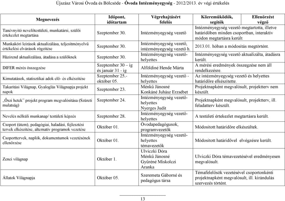 DIFER mérés összegzése Kimutatások, statisztikai adok elő- és elkészítése Takarítási Világnap, Gyaloglás Világnapja projekt napok Őszi hetek projekt program megvalósítása (Szüreti mulatság)