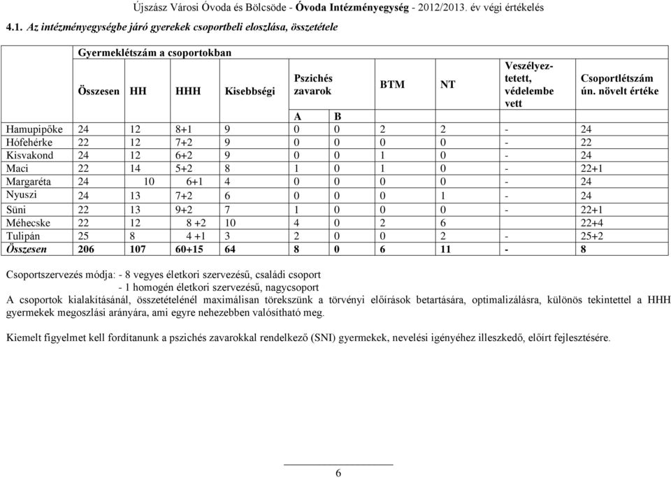 22 13 9+2 7 1 0 0 0-22+1 Méhecske 22 12 8 +2 10 4 0 2 6 22+4 Tulipán 25 8 4 +1 3 2 0 0 2-25+2 Összesen 206 107 60+15 64 8 0 6 11-8 Csoportlétszám ún.