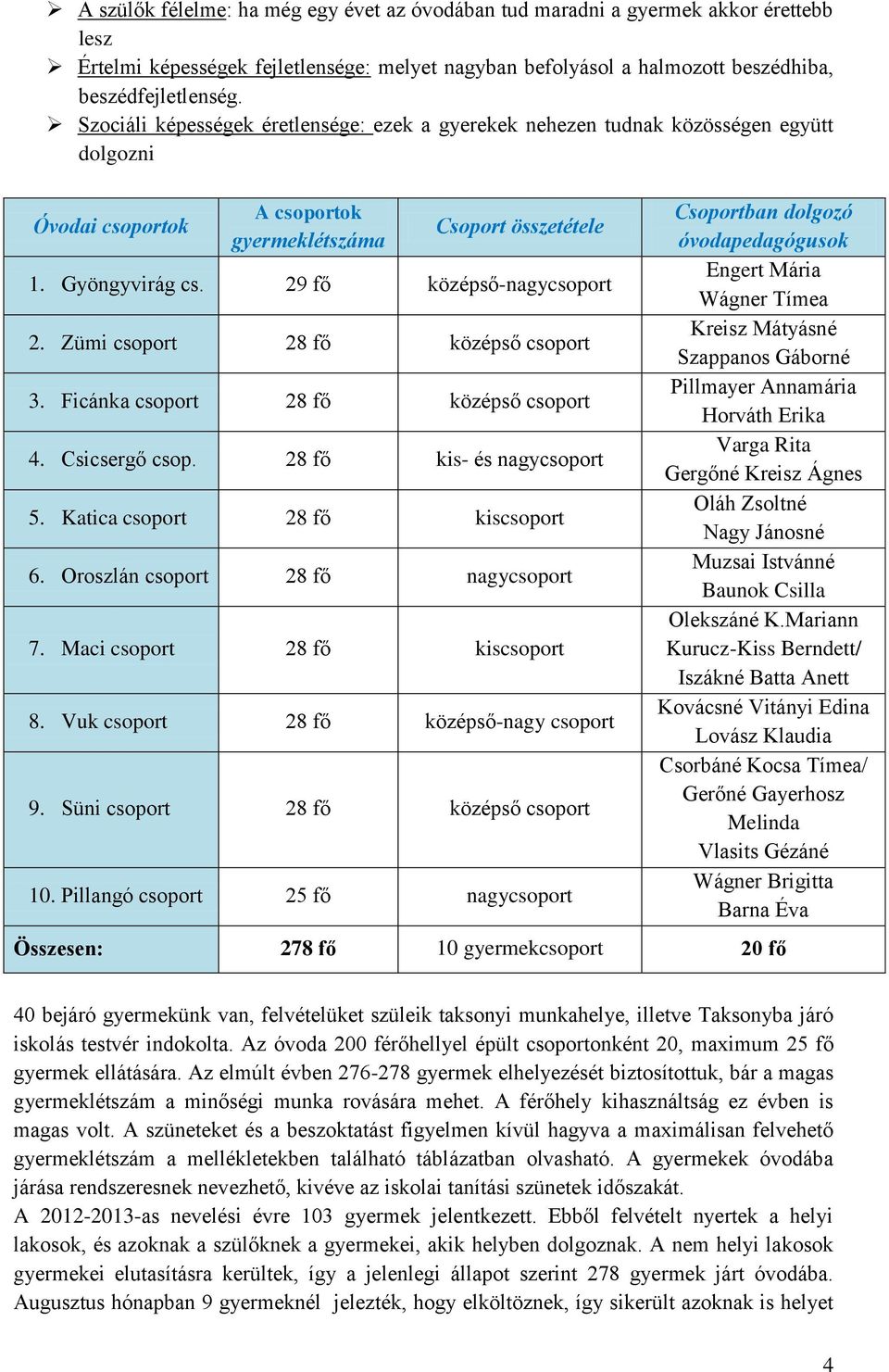 29 fő középső-nagycsoport 2. Zümi csoport 28 fő középső csoport 3. Ficánka csoport 28 fő középső csoport 4. Csicsergő csop. 28 fő kis- és nagycsoport 5. Katica csoport 28 fő kiscsoport 6.