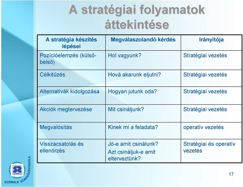 Stratégiai vezetés Alternatívák kidolgozása Hogyan jutunk oda? Stratégiai vezetés Akciók megtervezése Mit csináljunk?