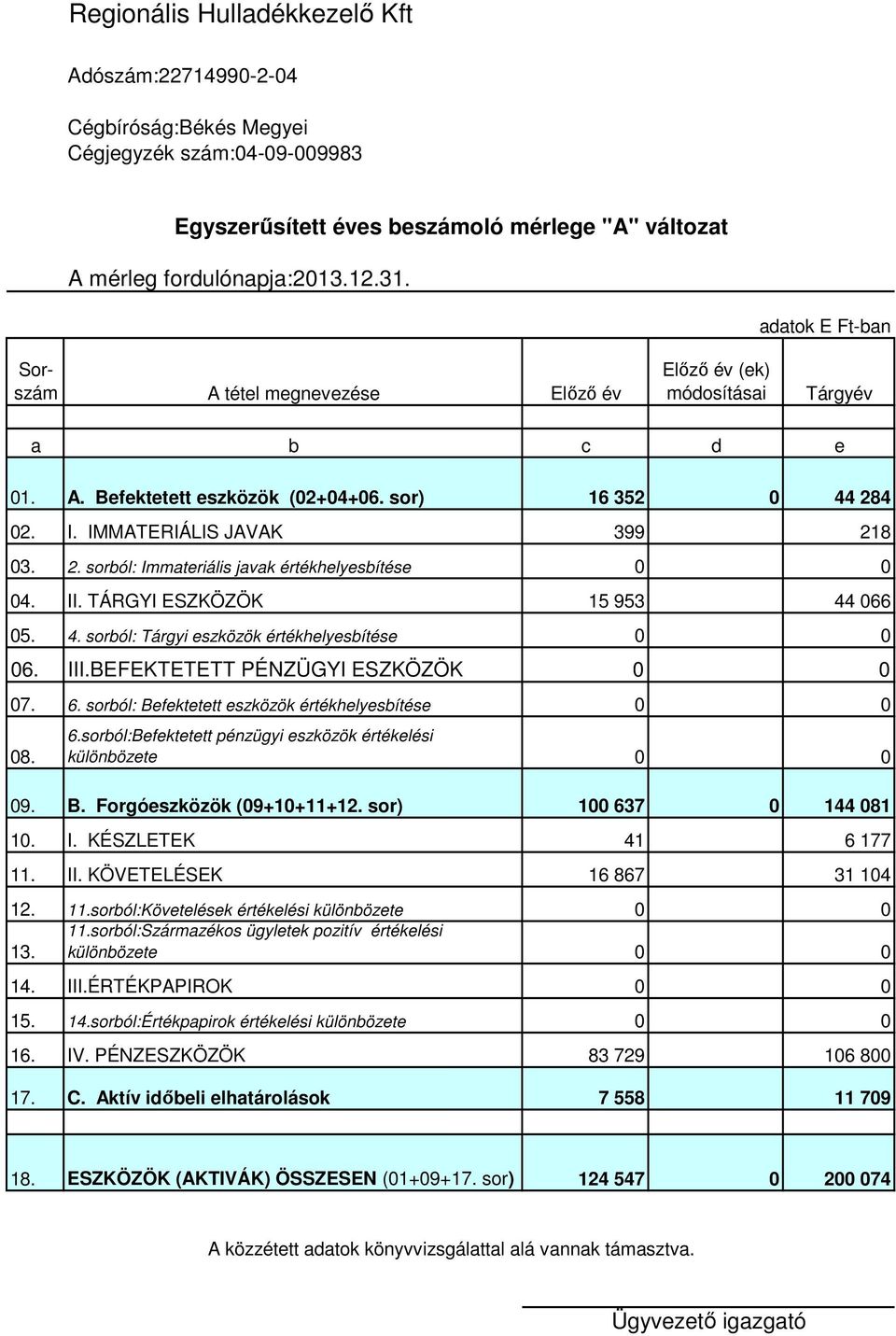 4 02. I. IMMATERIÁLIS JAVAK 399 218 03. 2. sorból: Immateriális javak értékhelyesbítése 0 0 04. II. TÁRGYI ESZKÖZÖK 15 953 44 066 05. 4. sorból: Tárgyi eszközök értékhelyesbítése 0 0 06. III.