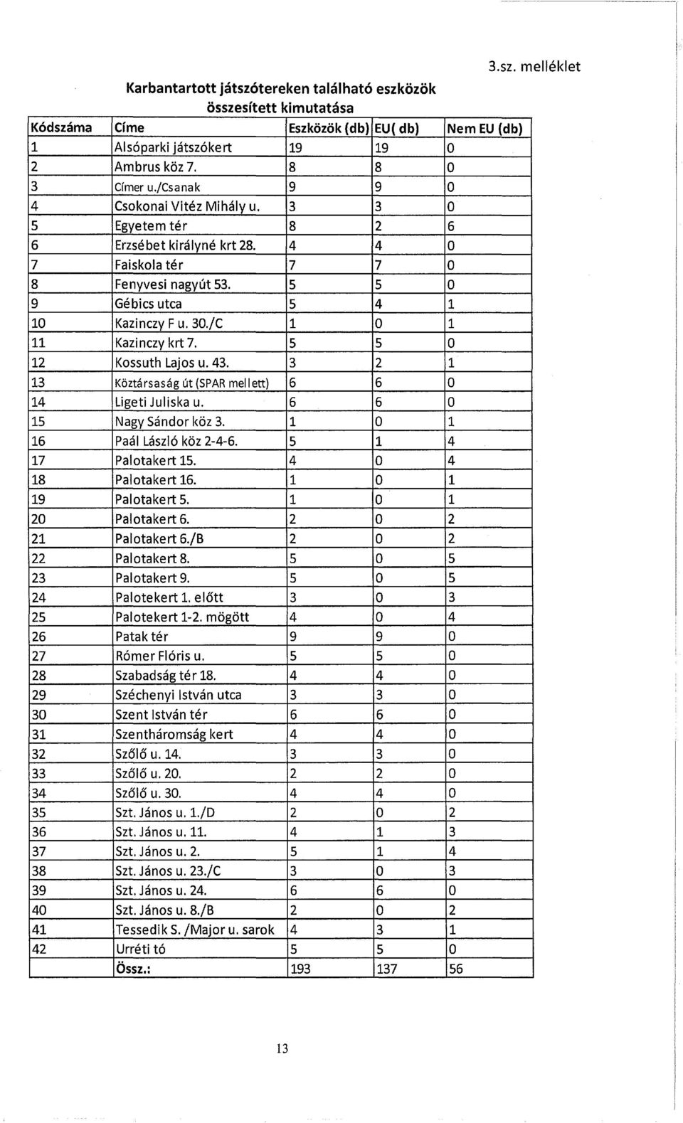 4 4 Faiskola tér 7 7 Fenyvesi nagyút 53. 5 5 Gébics utca 5 4 Kazinczy F u. 30./C 1 0 Kazinczy krt 7. 5 s Kossuth Lajos u. 43. 3 2 Köztársaság út (SPAR mellett) 6 6 Ligeti Juliska u.