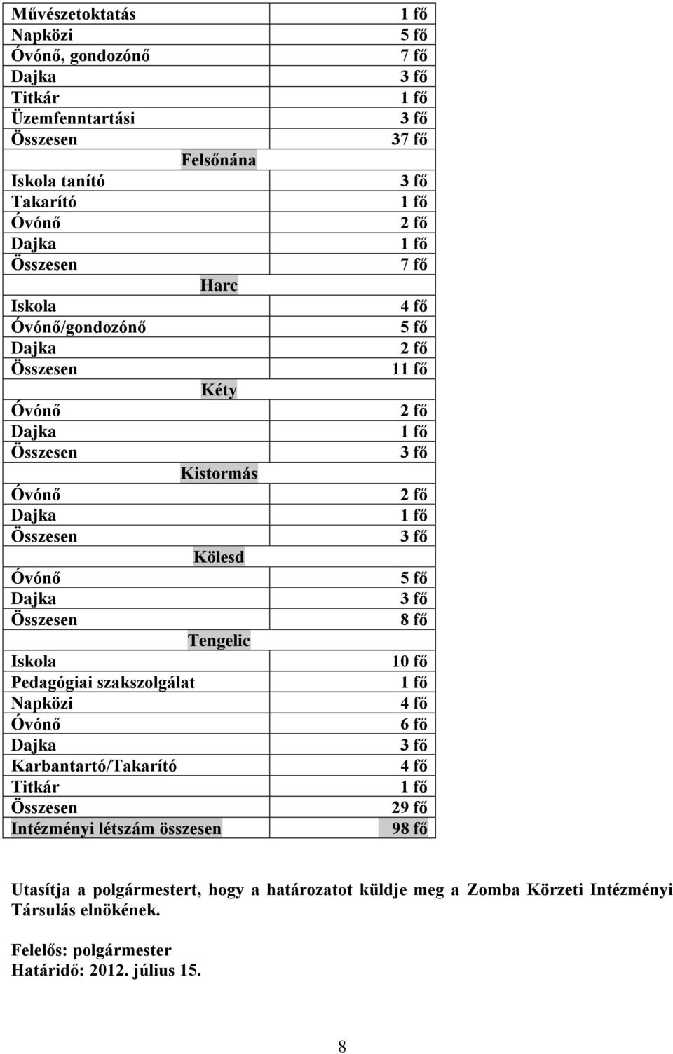 Titkár Összesen Intézményi létszám összesen 5 fő 7 fő 3 fő 3 fő 37 fő 3 fő 2 fő 7 fő 4 fő 5 fő 2 fő 1 2 fő 3 fő 2 fő 3 fő 5 fő 3 fő 8 fő 10 fő 4 fő 6