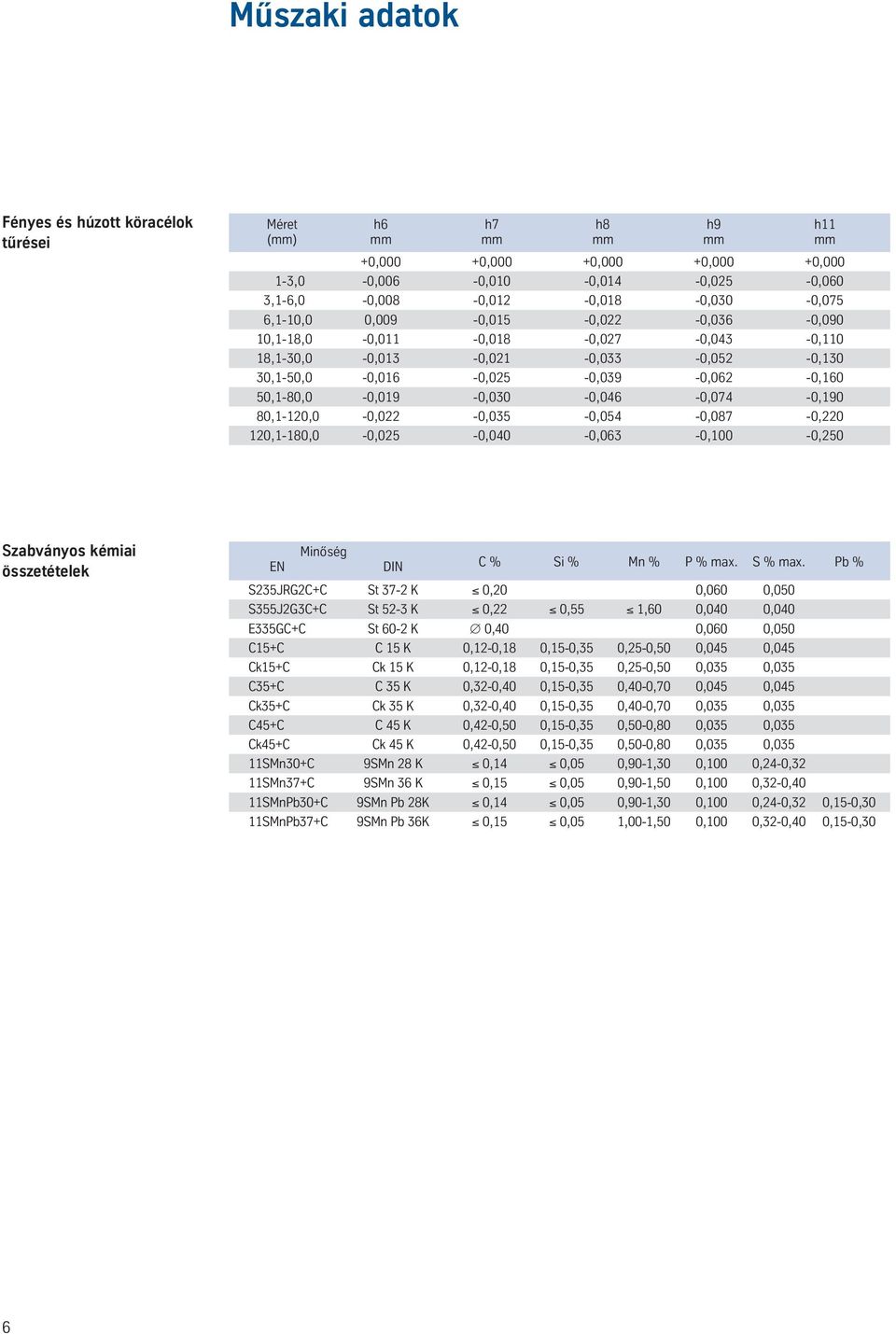 50,1-80,0-0,019-0,030-0,046-0,074-0,190 80,1-120,0-0,022-0,035-0,054-0,087-0,220 120,1-180,0-0,025-0,040-0,063-0,100-0,250 Szabványos kémiai összetételek Minó ség EN DIN C % Si % Mn % P % max.