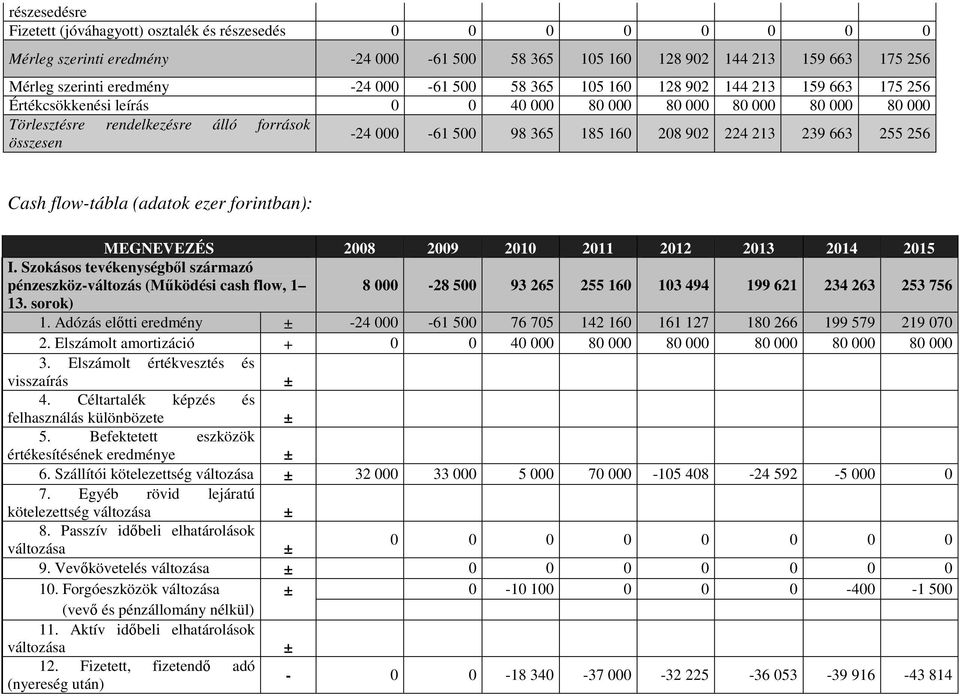 224 213 239 663 255 256 összesen Cash flow-tábla (adatok ezer forintban): MEGNEVEZÉS 2008 2009 2010 2011 2012 2013 2014 2015 I.