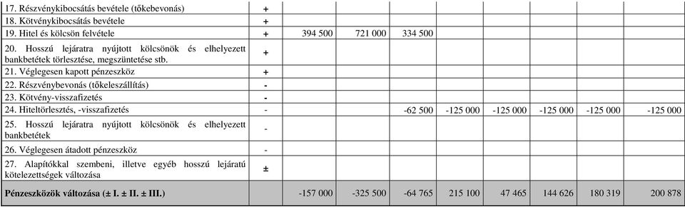 Kötvény-visszafizetés - 24. Hiteltörlesztés, -visszafizetés - -62 500-125 000-125 000-125 000-125 000-125 000 25. Hosszú lejáratra nyújtott kölcsönök és elhelyezett bankbetétek 26.