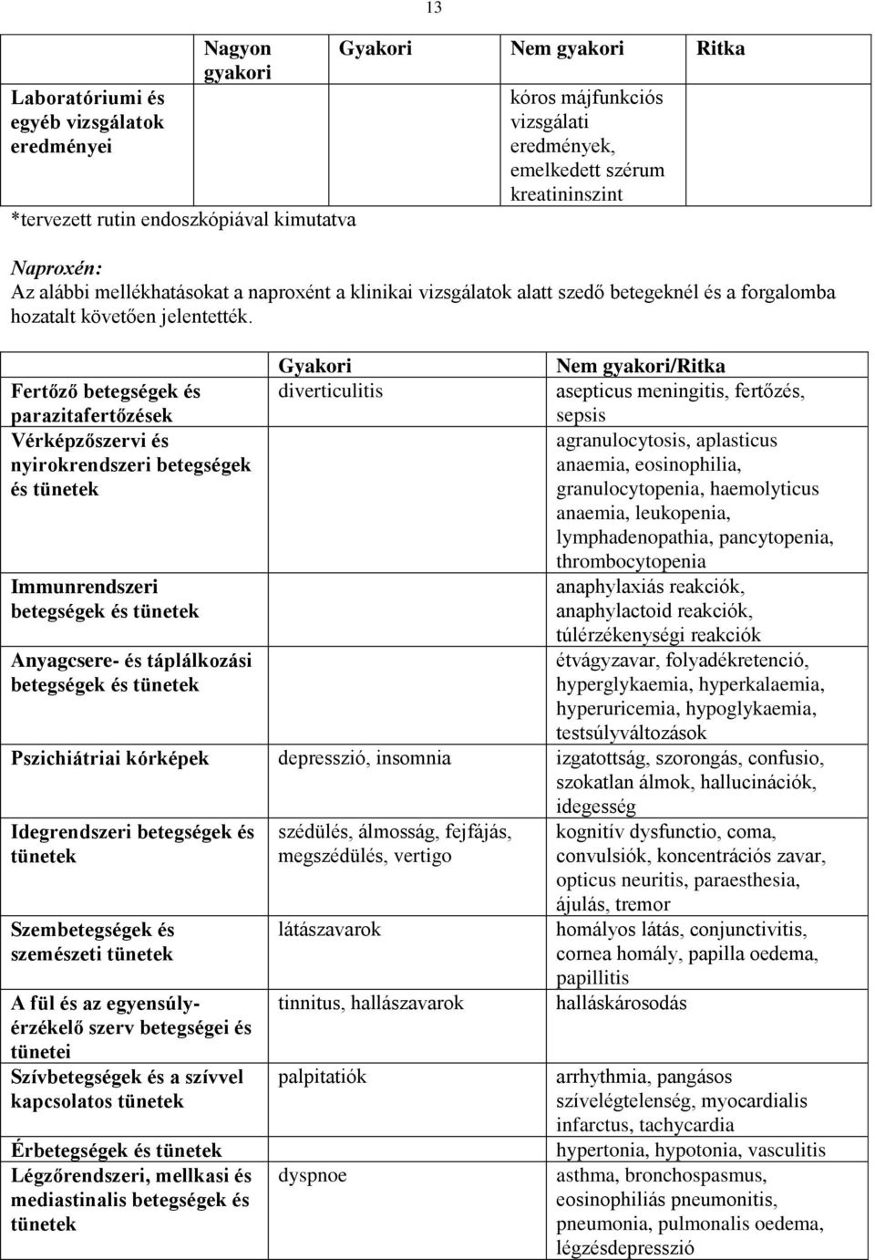 Fertőző parazitafertőzések Vérképzőszervi és nyirokrendszeri betegségek és Immunrendszeri Anyagcsere- és táplálkozási Gyakori diverticulitis Nem gyakori/ritka asepticus meningitis, fertőzés, sepsis