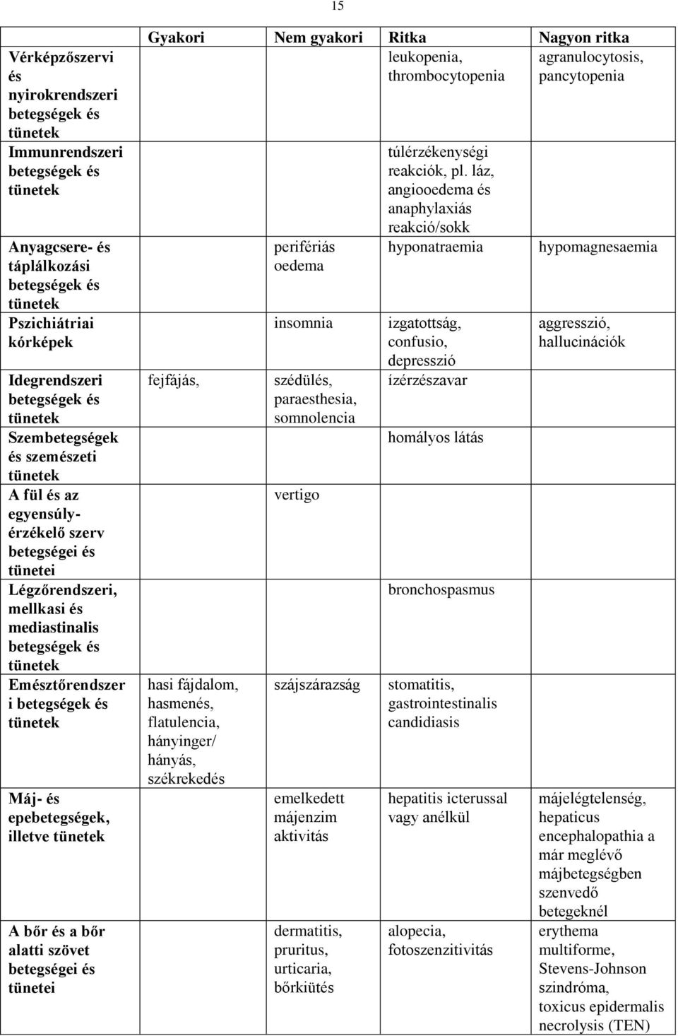 leukopenia, agranulocytosis, thrombocytopenia pancytopenia fejfájás, hasi fájdalom, hasmenés, flatulencia, hányinger/ hányás, székrekedés perifériás oedema insomnia szédülés, paraesthesia,