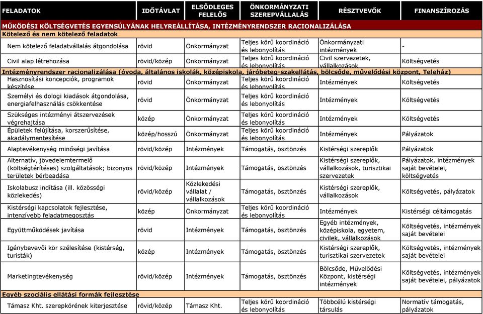 járóbeteg-szakellátás, bölcsőde, művelődési központ, Teleház) Hasznosítási koncepciók, programok Intézmények készítése Személyi és dologi kiadások átgondolása, energiafelhasználás csökkentése