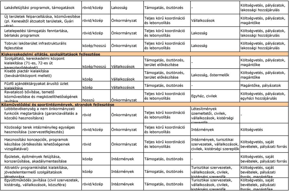 fejlesztése /hosszú Kiskereskedelmi ellátás, szolgáltatások fejlesztése Szolgáltató, kereskedelmi központ kialakítása (71-es, 72-es út kereszteződésénél) /hosszú Kisebb piactér kialakítása