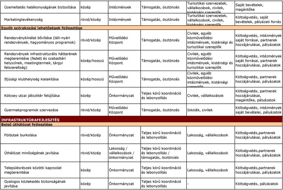 turisztikai szereplők Saját bevételek,, saját bevételek, pályázati forrás, intézmények saját forrásai, partnerek Rendezvények infrastrukturális hátterének megteremtése (fedett és szabadtéri